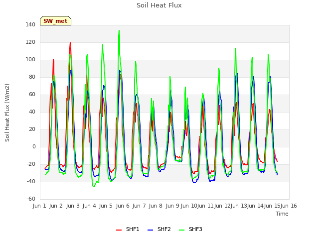 plot of Soil Heat Flux