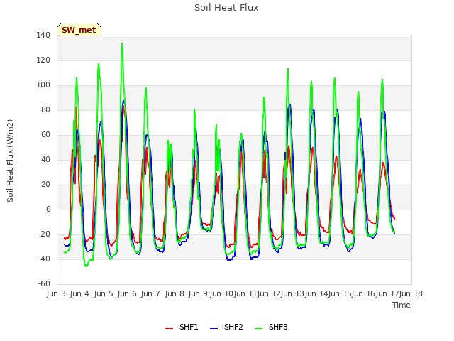 plot of Soil Heat Flux