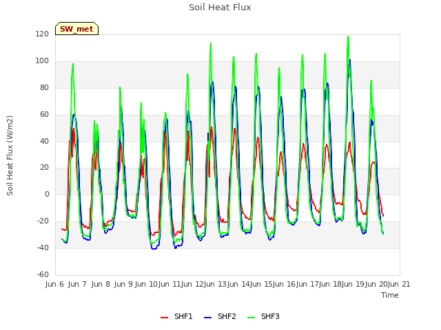 plot of Soil Heat Flux