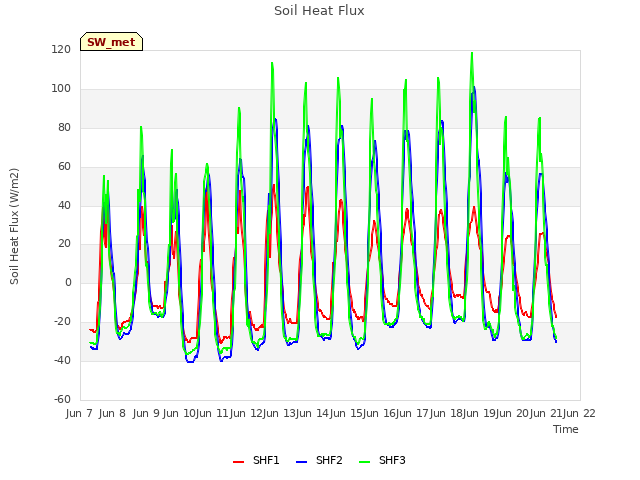 plot of Soil Heat Flux