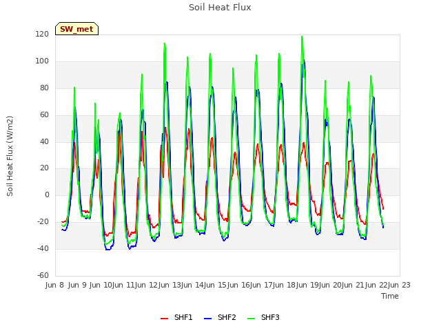 plot of Soil Heat Flux