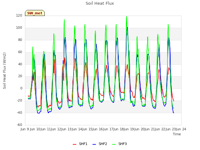 plot of Soil Heat Flux