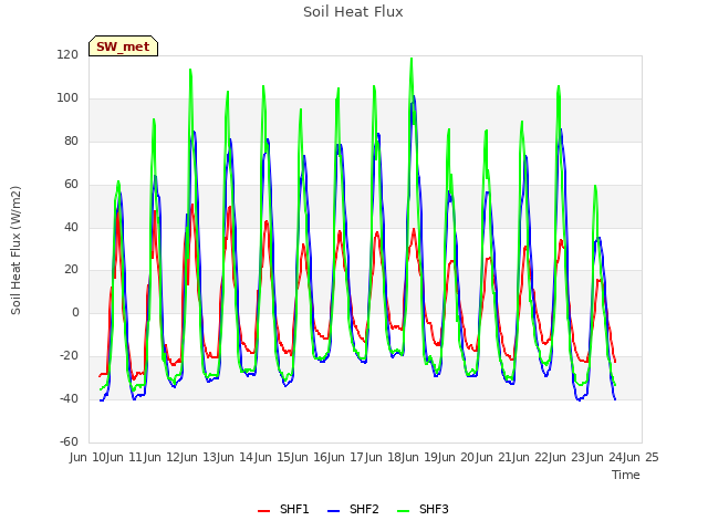 plot of Soil Heat Flux