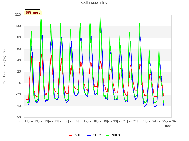 plot of Soil Heat Flux