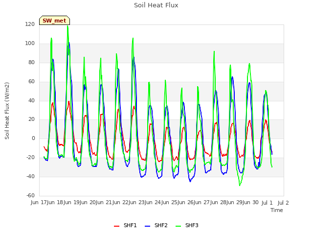 plot of Soil Heat Flux