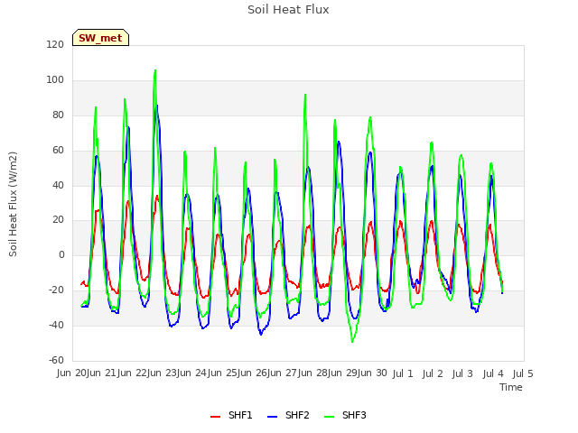 plot of Soil Heat Flux