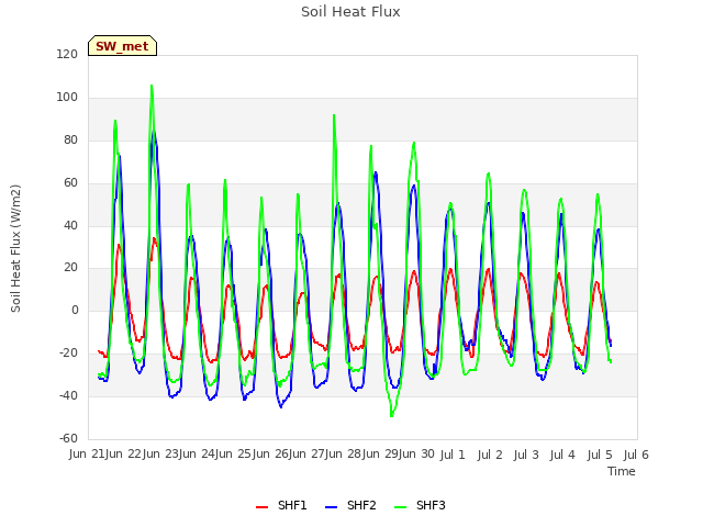 plot of Soil Heat Flux