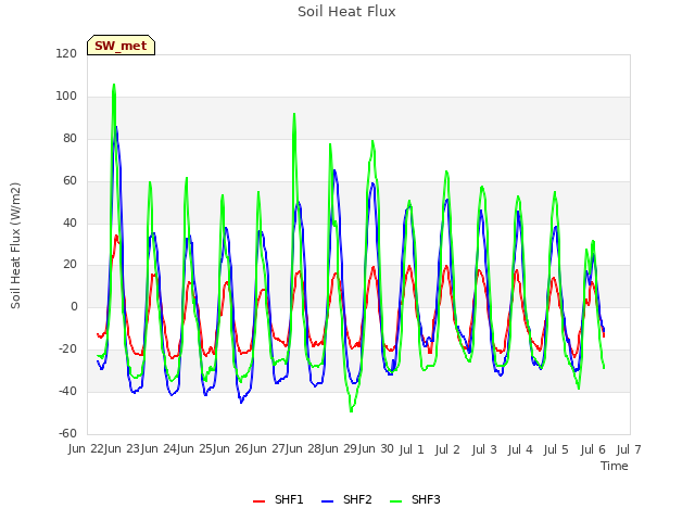 plot of Soil Heat Flux