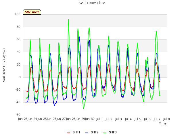 plot of Soil Heat Flux