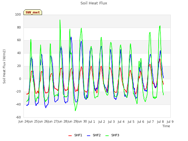 plot of Soil Heat Flux