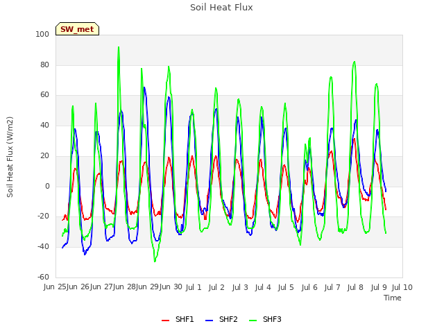 plot of Soil Heat Flux