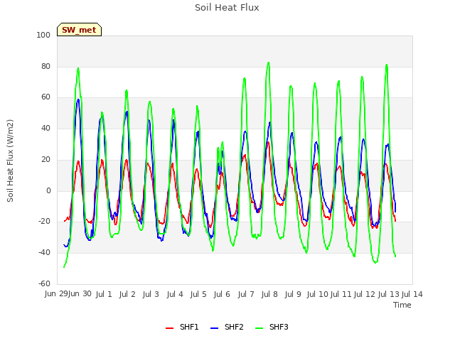 plot of Soil Heat Flux