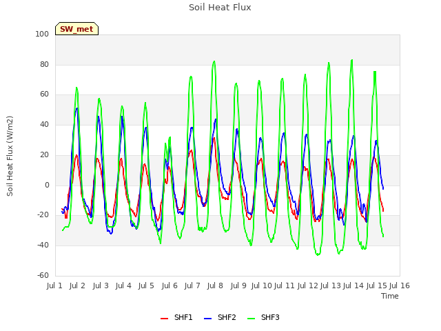 plot of Soil Heat Flux