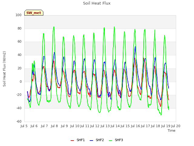 plot of Soil Heat Flux