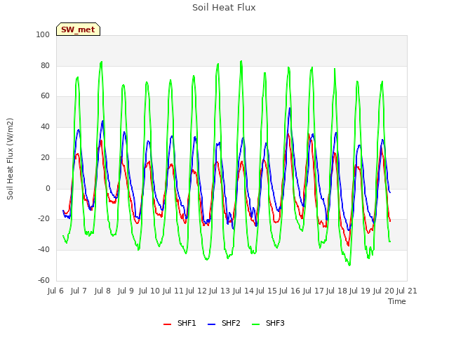 plot of Soil Heat Flux