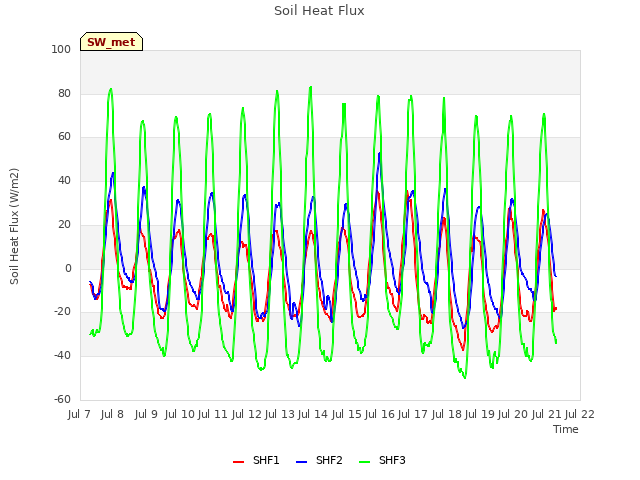 plot of Soil Heat Flux