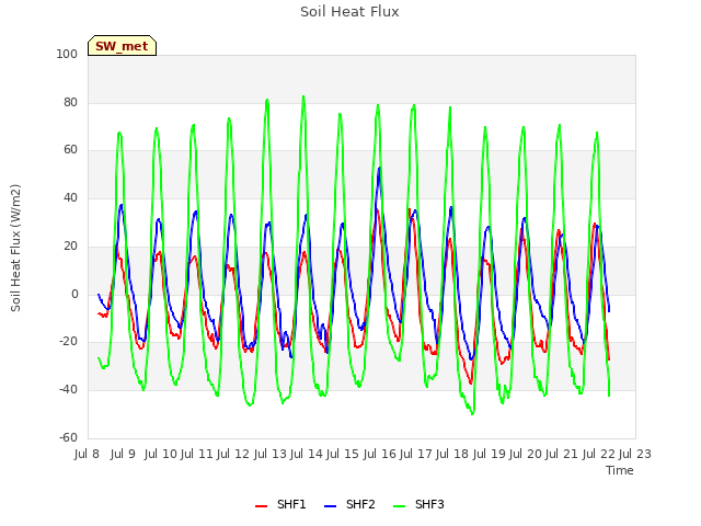 plot of Soil Heat Flux