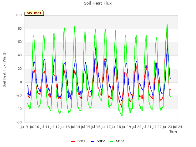 plot of Soil Heat Flux