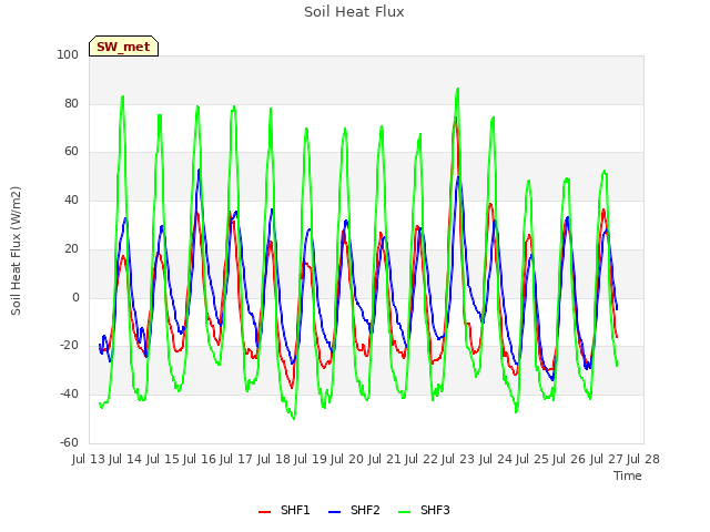 plot of Soil Heat Flux