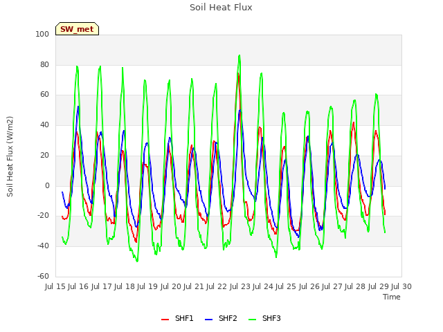 plot of Soil Heat Flux