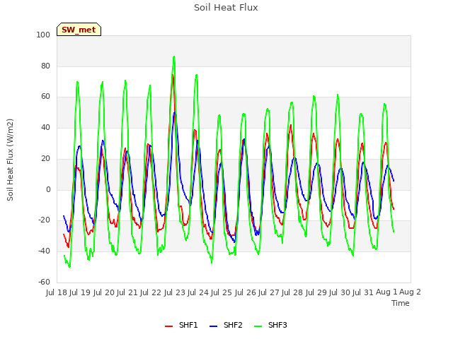 plot of Soil Heat Flux