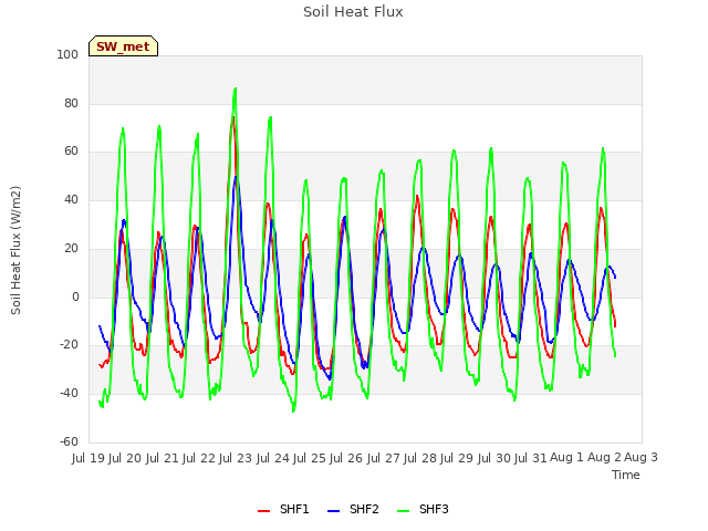 plot of Soil Heat Flux