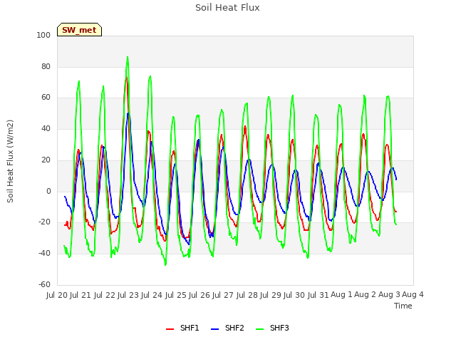 plot of Soil Heat Flux