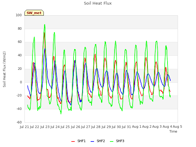 plot of Soil Heat Flux