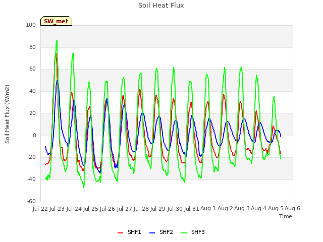 plot of Soil Heat Flux