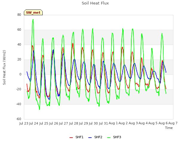 plot of Soil Heat Flux