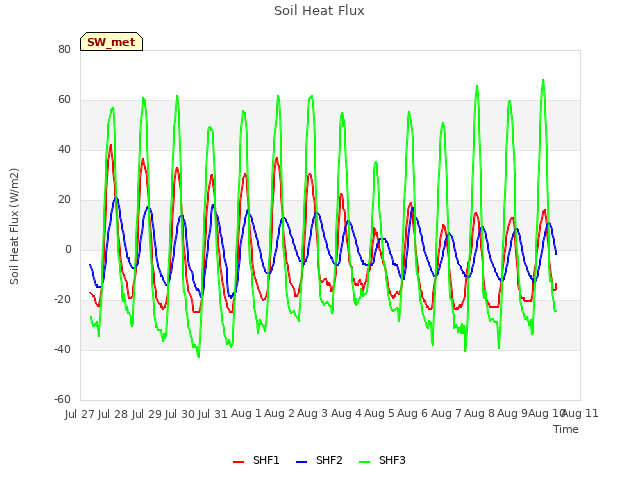 plot of Soil Heat Flux