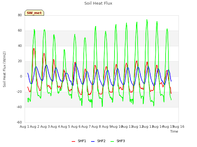 plot of Soil Heat Flux