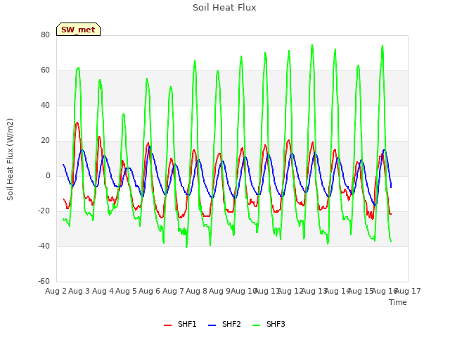 plot of Soil Heat Flux