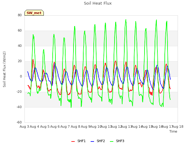 plot of Soil Heat Flux