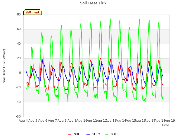 plot of Soil Heat Flux