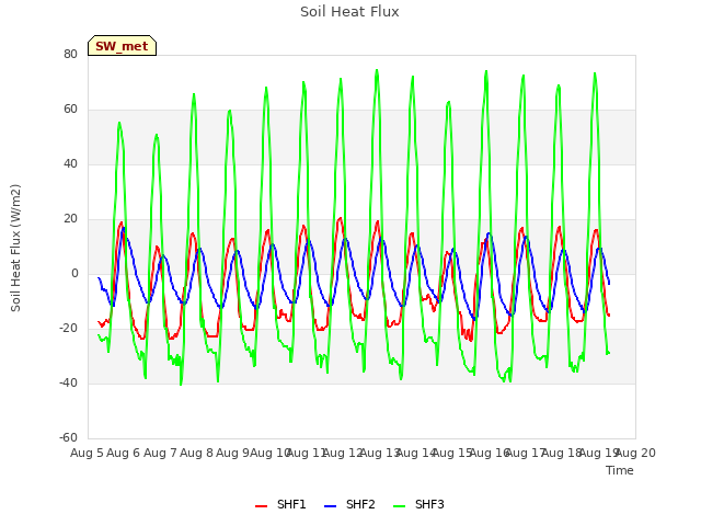 plot of Soil Heat Flux