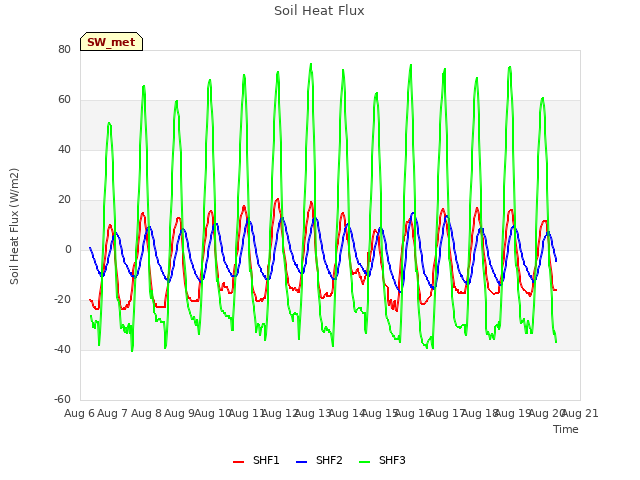 plot of Soil Heat Flux