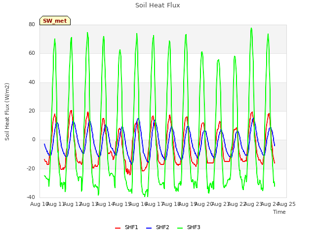 plot of Soil Heat Flux