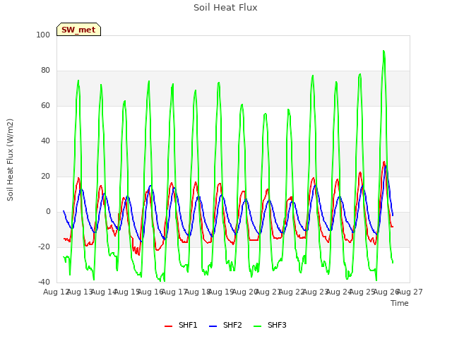 plot of Soil Heat Flux