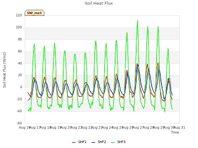 plot of Soil Heat Flux