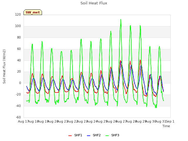 plot of Soil Heat Flux