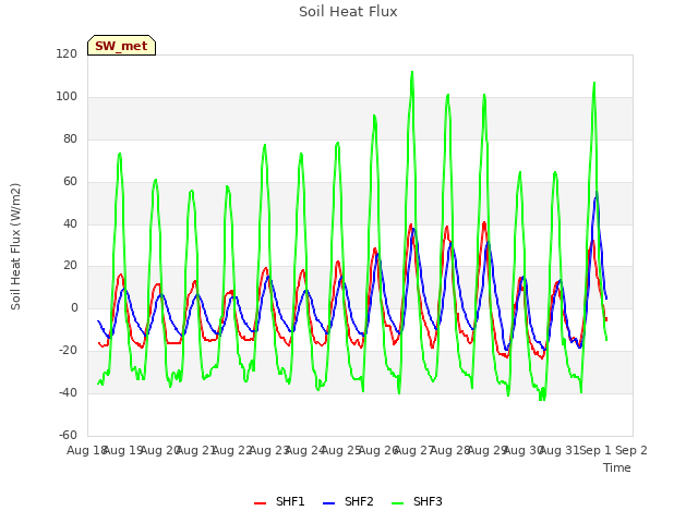 plot of Soil Heat Flux