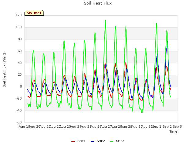 plot of Soil Heat Flux