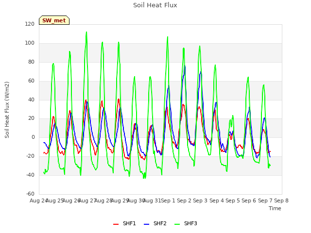 plot of Soil Heat Flux