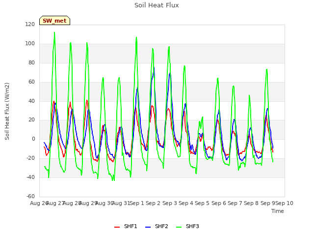 plot of Soil Heat Flux