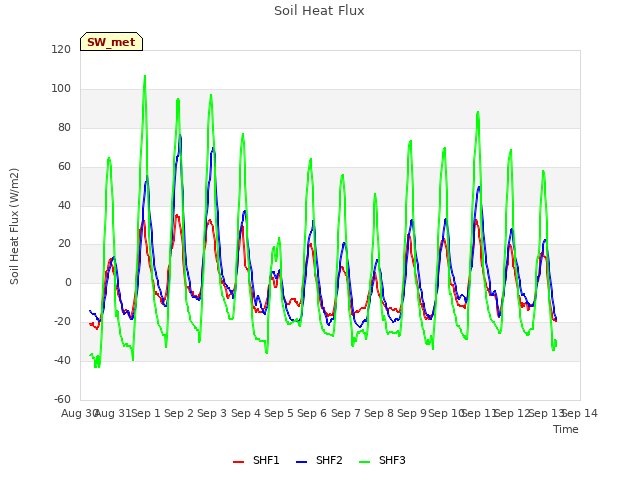 plot of Soil Heat Flux