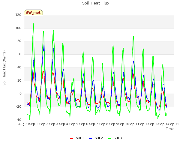 plot of Soil Heat Flux