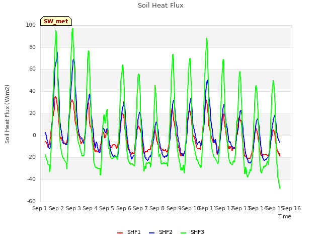 plot of Soil Heat Flux