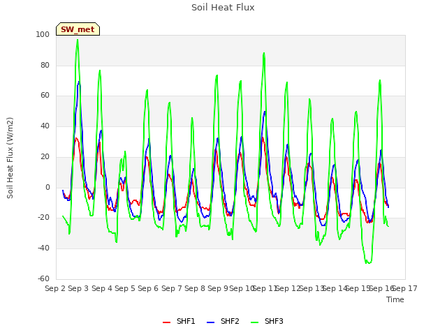 plot of Soil Heat Flux
