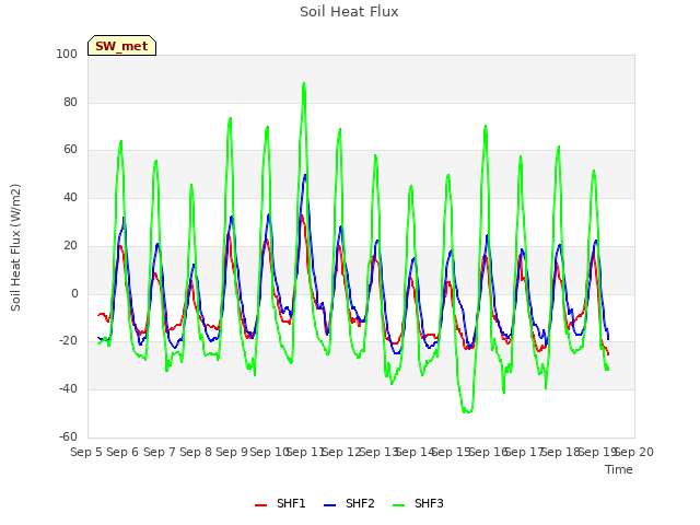 plot of Soil Heat Flux